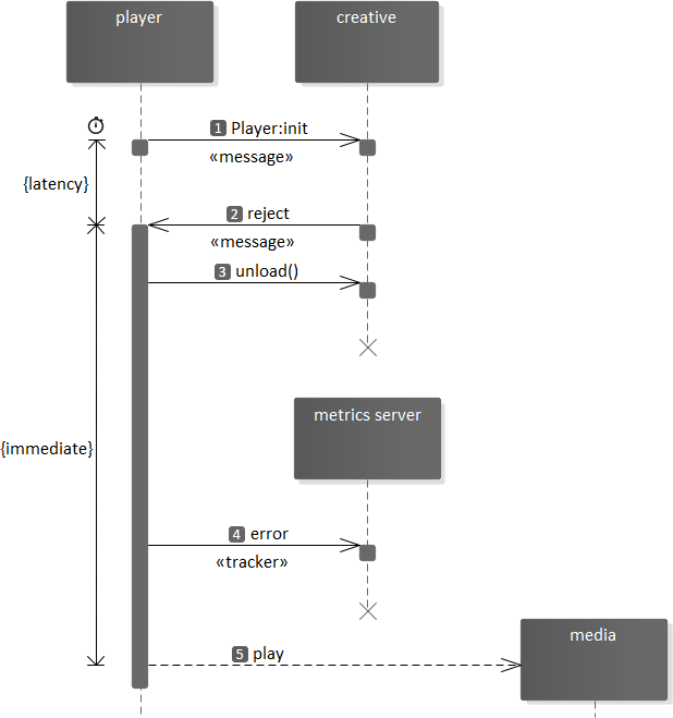 Player:init reject sequence.