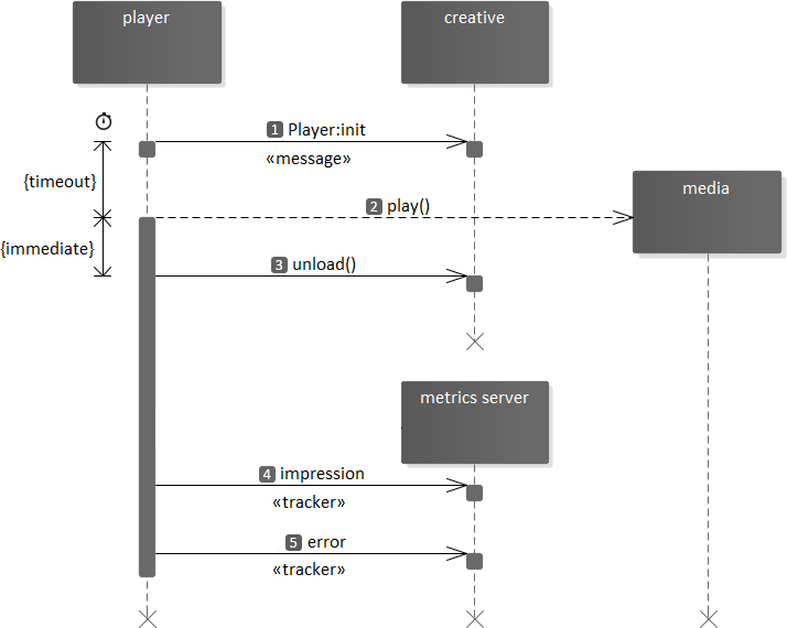 Player:init resolve delay