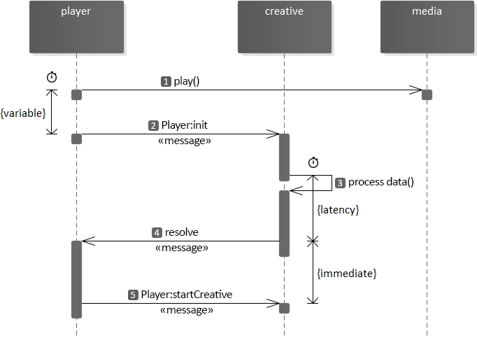 Creative initialization special cases sequence