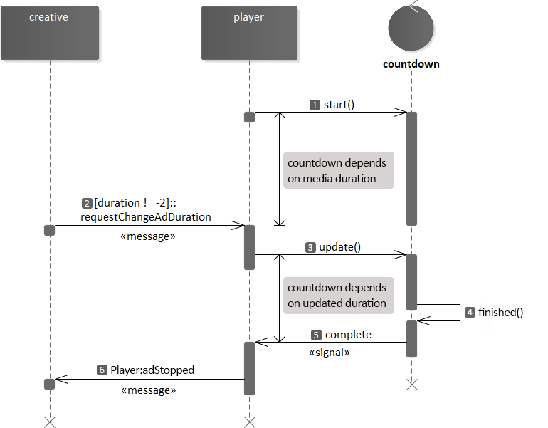 requestChangeAdDuration known duration change handling.
