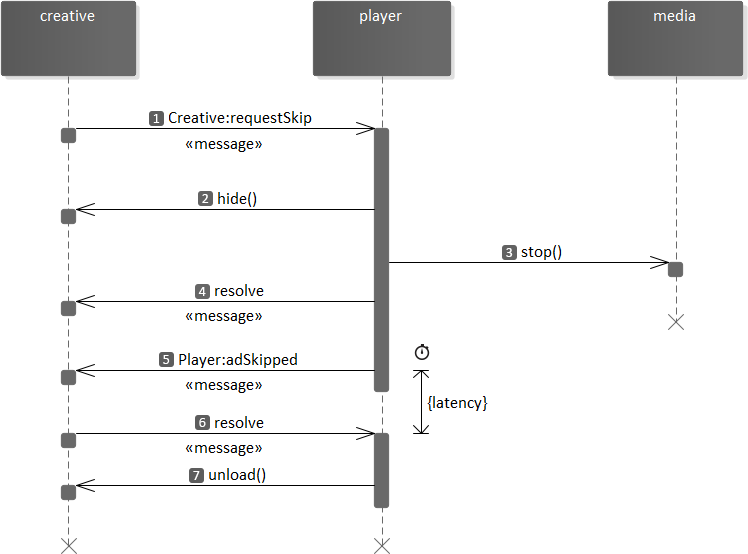 Creative:requestSkip sequence.