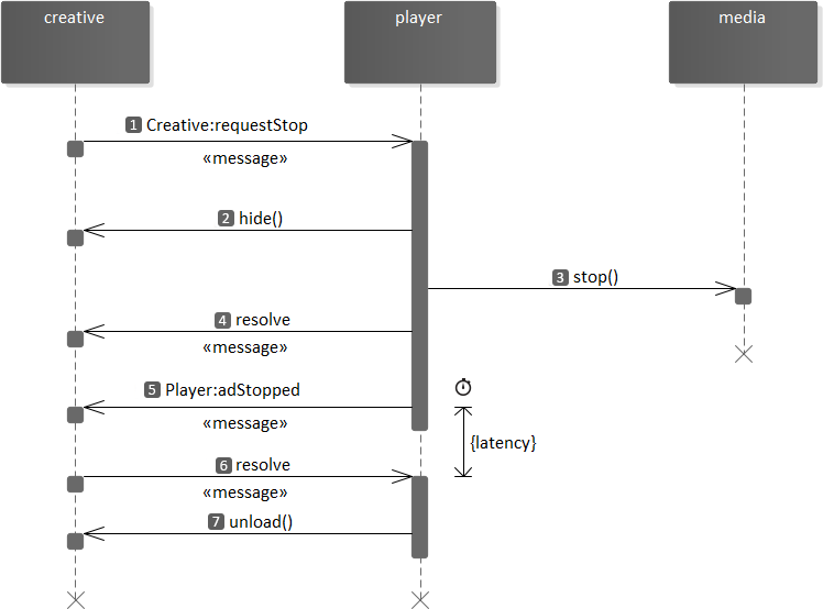 Creative:requestStop sequence.