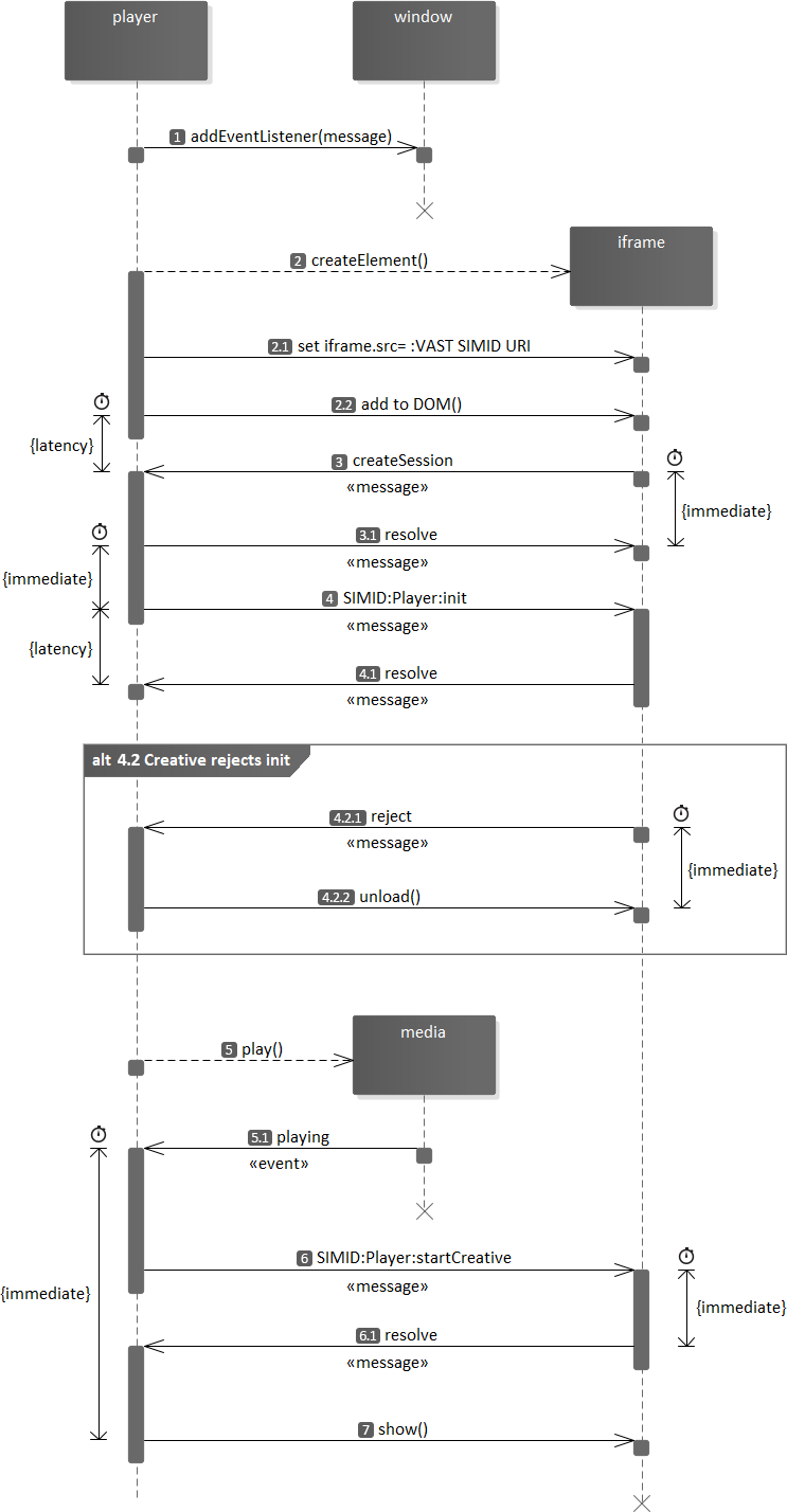 SIMID Initialization.