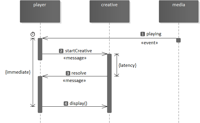 startCreative normal sequence.