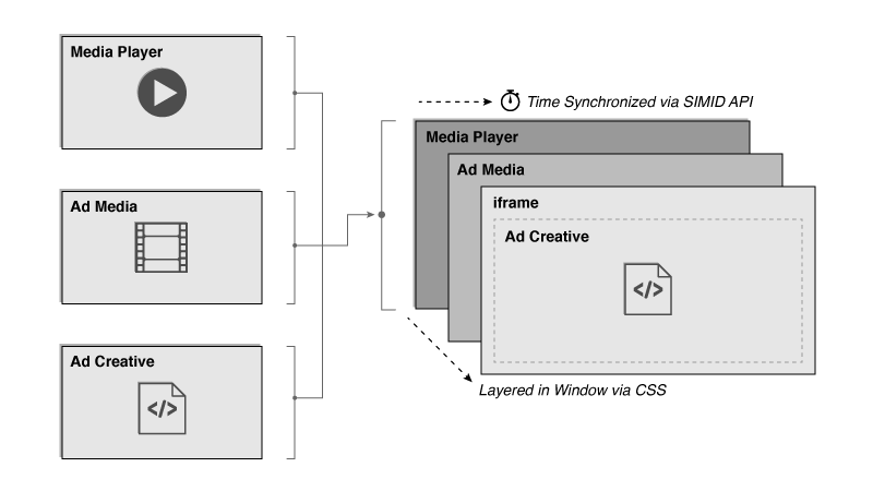 A diagram showing SIMID ads sandboxed from the publisher player environment.