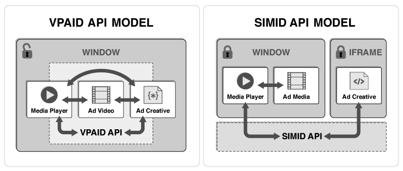 A diagram showing the difference between SIMID and VPAID security.