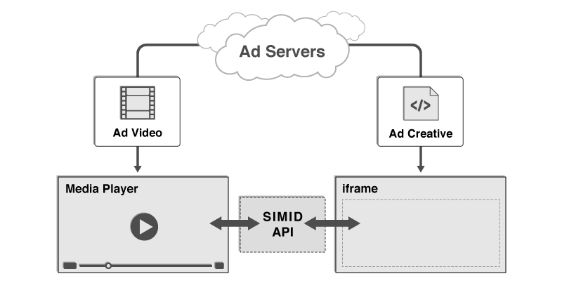 A diagram showing SIMID where and how sivic video and html assets load.