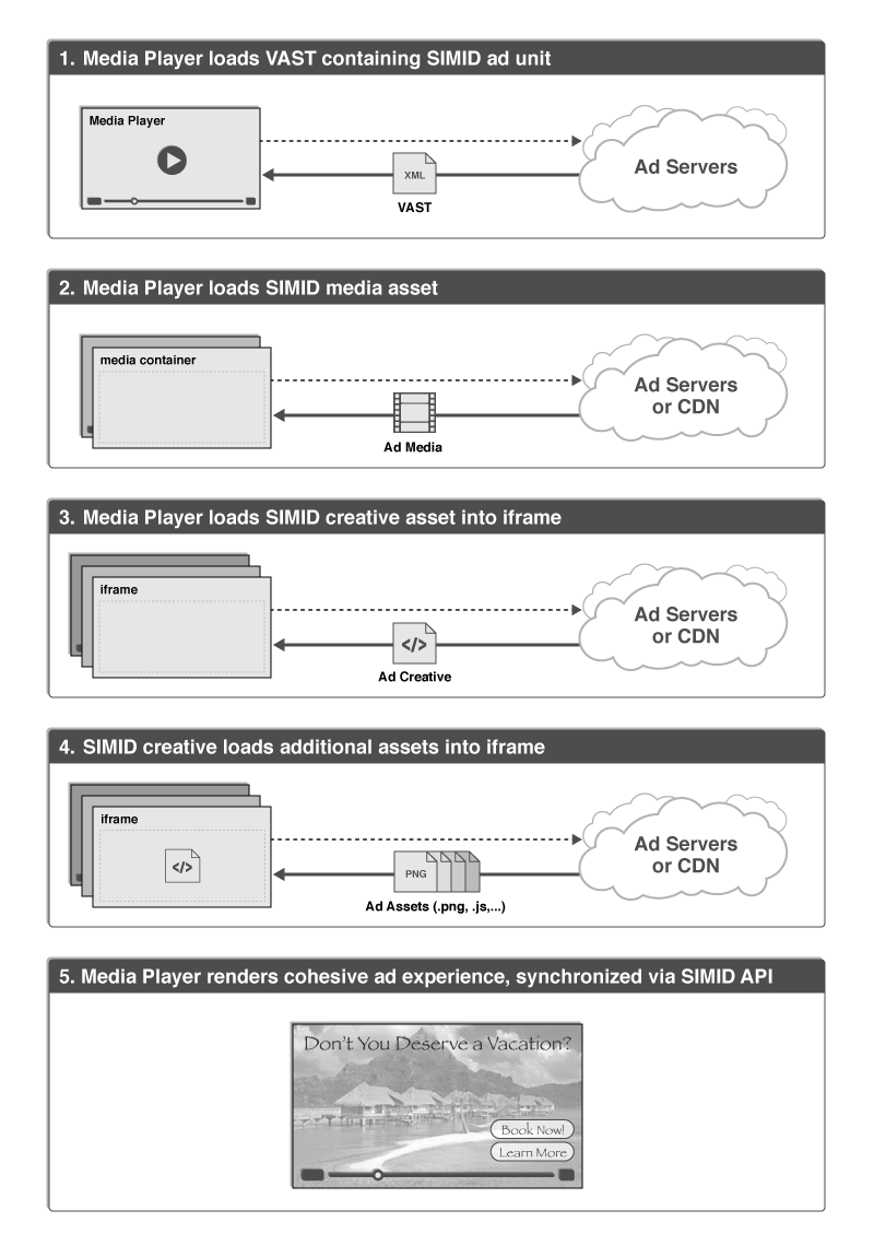 Diagram illustrates resources loading and ad compilation.